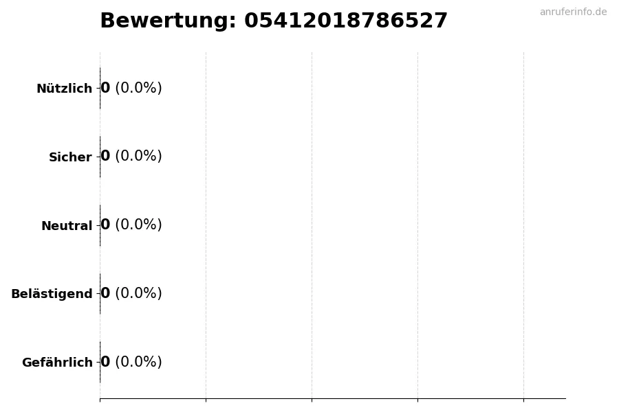 Diagramm, das die Benutzerbewertungen auf einer Skala von 1 bis 5 für die Nummer 05412018786527 darstellt