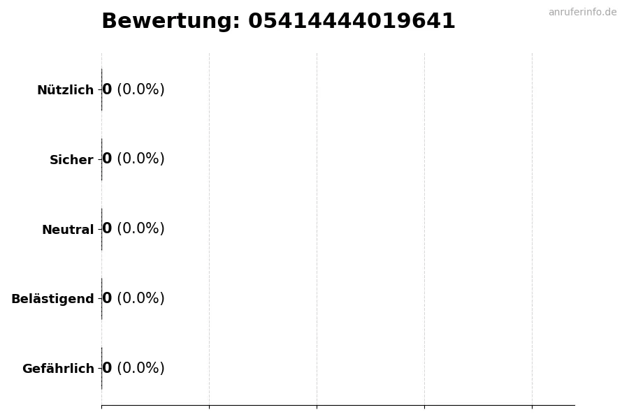 Diagramm, das die Benutzerbewertungen auf einer Skala von 1 bis 5 für die Nummer 05414444019641 darstellt