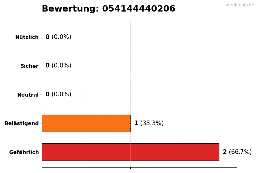 Diagramm, das die Benutzerbewertungen auf einer Skala von 1 bis 5 für die Nummer 054144440206 darstellt