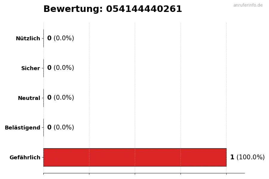 Diagramm, das die Benutzerbewertungen auf einer Skala von 1 bis 5 für die Nummer 054144440261 darstellt