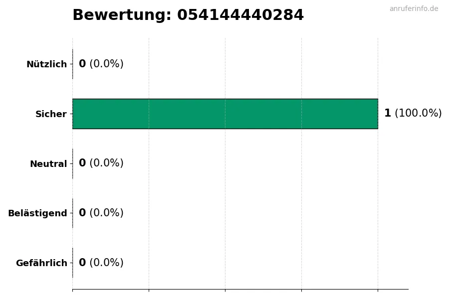 Diagramm, das die Benutzerbewertungen auf einer Skala von 1 bis 5 für die Nummer 054144440284 darstellt