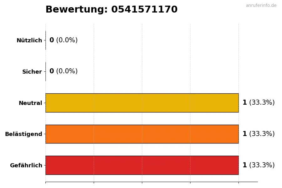 Diagramm, das die Benutzerbewertungen auf einer Skala von 1 bis 5 für die Nummer 0541571170 darstellt