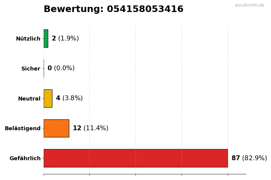 Diagramm, das die Benutzerbewertungen auf einer Skala von 1 bis 5 für die Nummer 054158053416 darstellt