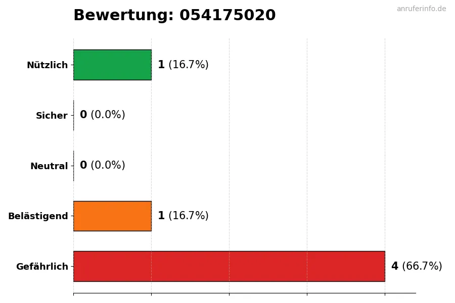 Diagramm, das die Benutzerbewertungen auf einer Skala von 1 bis 5 für die Nummer 054175020 darstellt