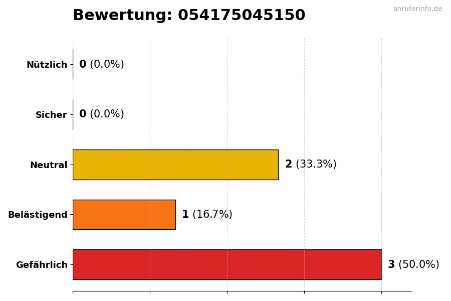 Diagramm, das die Benutzerbewertungen auf einer Skala von 1 bis 5 für die Nummer 054175045150 darstellt