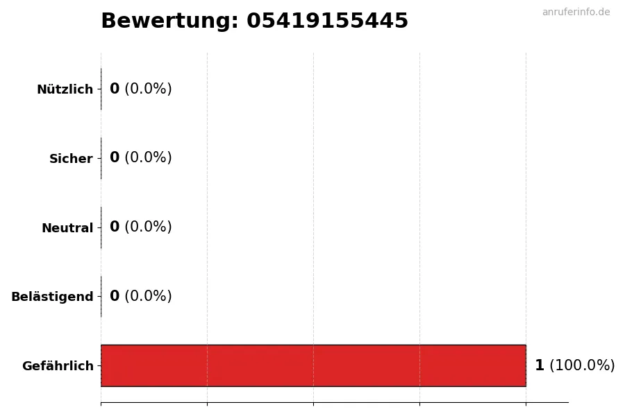 Diagramm, das die Benutzerbewertungen auf einer Skala von 1 bis 5 für die Nummer 05419155445 darstellt