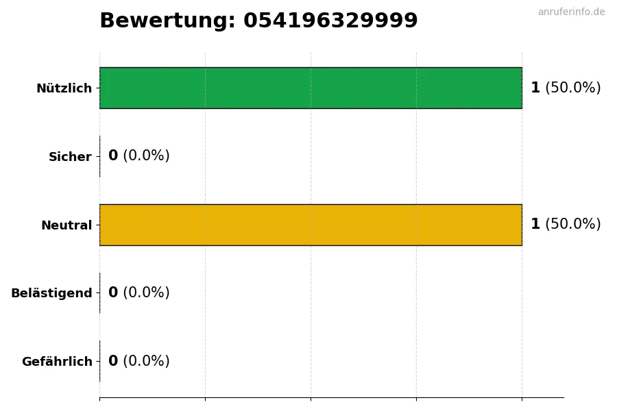 Diagramm, das die Benutzerbewertungen auf einer Skala von 1 bis 5 für die Nummer 054196329999 darstellt
