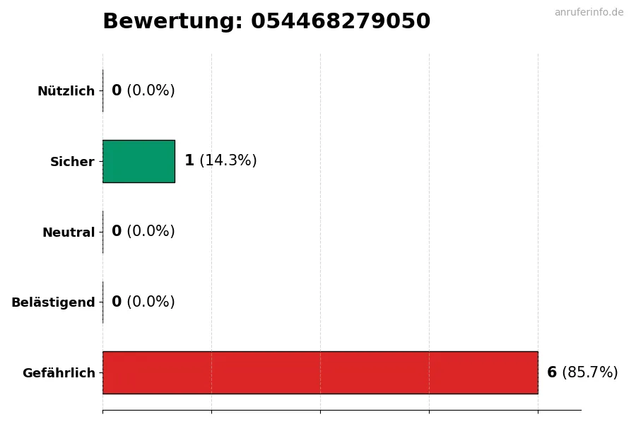 Diagramm, das die Benutzerbewertungen auf einer Skala von 1 bis 5 für die Nummer 054468279050 darstellt