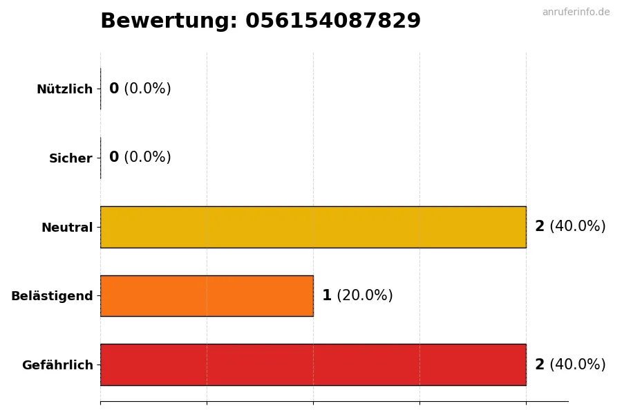 Diagramm, das die Benutzerbewertungen auf einer Skala von 1 bis 5 für die Nummer 056154087829 darstellt