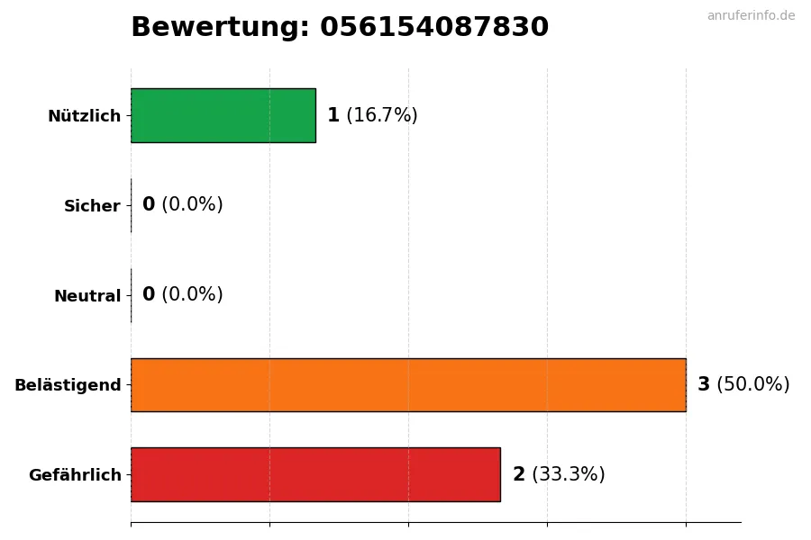 Diagramm, das die Benutzerbewertungen auf einer Skala von 1 bis 5 für die Nummer 056154087830 darstellt