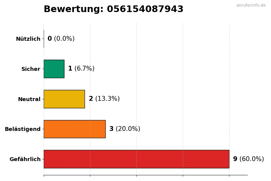 Diagramm, das die Benutzerbewertungen auf einer Skala von 1 bis 5 für die Nummer 056154087943 darstellt