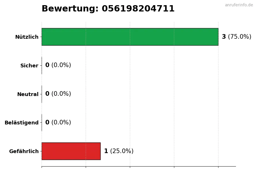 Diagramm, das die Benutzerbewertungen auf einer Skala von 1 bis 5 für die Nummer 056198204711 darstellt