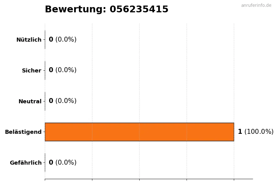 Diagramm, das die Benutzerbewertungen auf einer Skala von 1 bis 5 für die Nummer 056235415 darstellt
