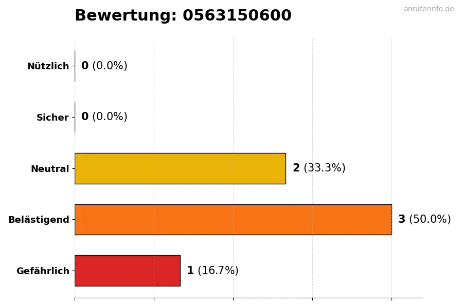 Diagramm, das die Benutzerbewertungen auf einer Skala von 1 bis 5 für die Nummer 0563150600 darstellt