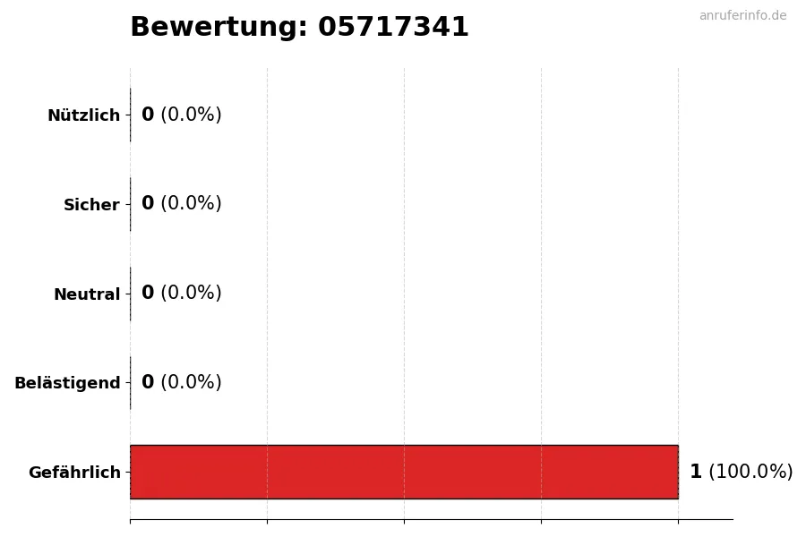 Diagramm, das die Benutzerbewertungen auf einer Skala von 1 bis 5 für die Nummer 05717341 darstellt