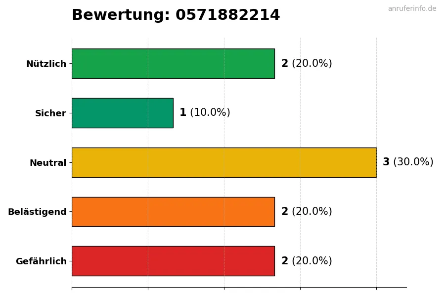 Diagramm, das die Benutzerbewertungen auf einer Skala von 1 bis 5 für die Nummer 0571882214 darstellt