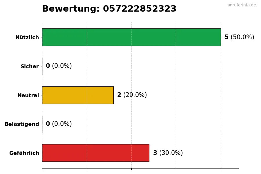 Diagramm, das die Benutzerbewertungen auf einer Skala von 1 bis 5 für die Nummer 057222852323 darstellt