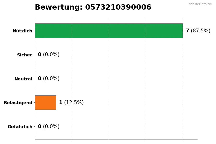 Diagramm, das die Benutzerbewertungen auf einer Skala von 1 bis 5 für die Nummer 0573210390006 darstellt