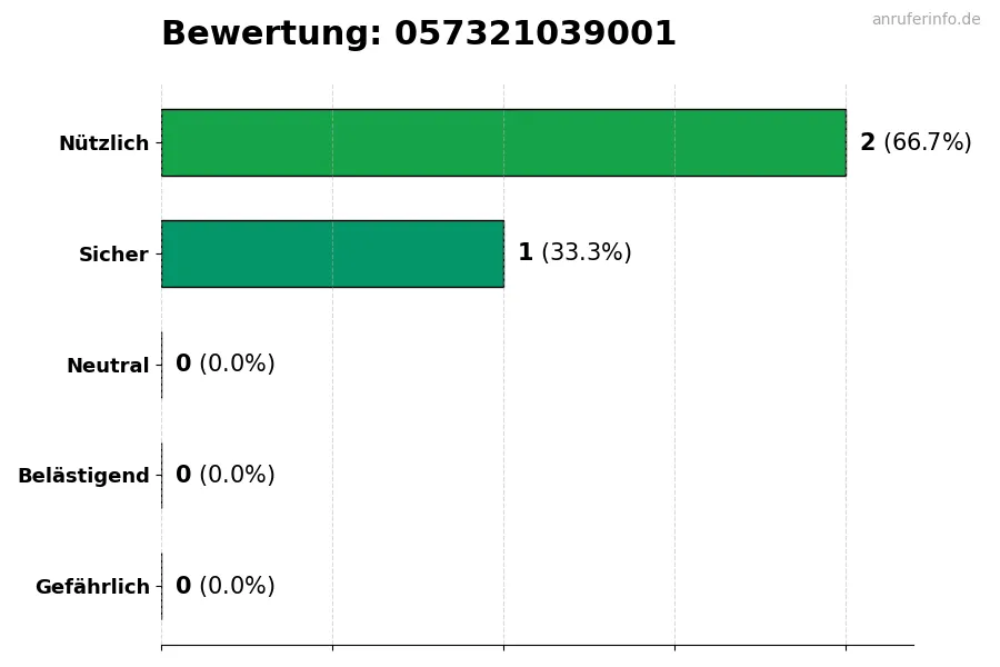 Diagramm, das die Benutzerbewertungen auf einer Skala von 1 bis 5 für die Nummer 057321039001 darstellt