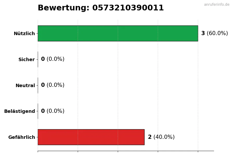 Diagramm, das die Benutzerbewertungen auf einer Skala von 1 bis 5 für die Nummer 0573210390011 darstellt
