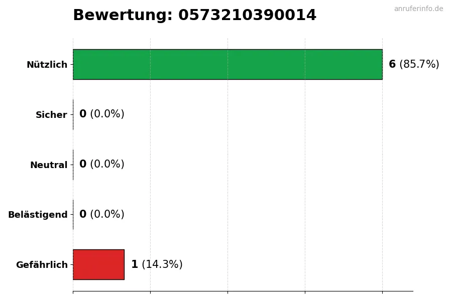 Diagramm, das die Benutzerbewertungen auf einer Skala von 1 bis 5 für die Nummer 0573210390014 darstellt