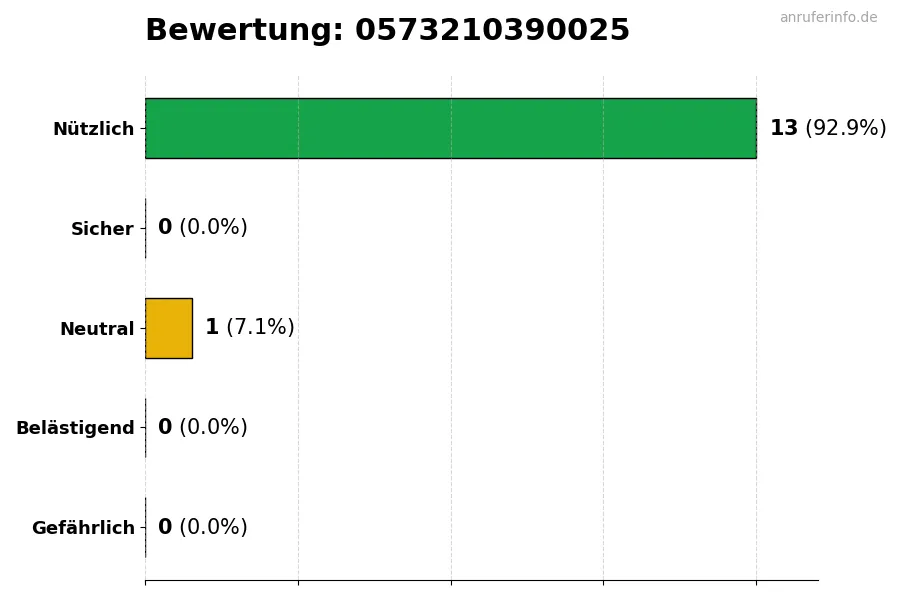 Diagramm, das die Benutzerbewertungen auf einer Skala von 1 bis 5 für die Nummer 0573210390025 darstellt