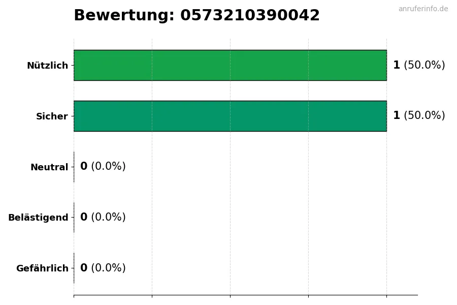 Diagramm, das die Benutzerbewertungen auf einer Skala von 1 bis 5 für die Nummer 0573210390042 darstellt