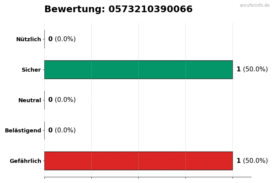 Diagramm, das die Benutzerbewertungen auf einer Skala von 1 bis 5 für die Nummer 0573210390066 darstellt