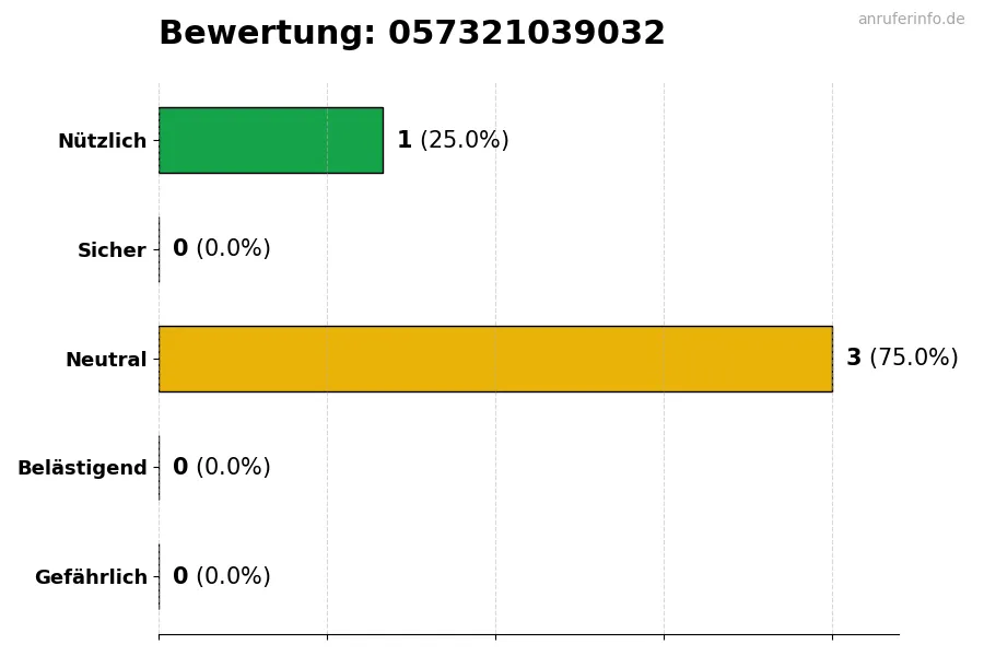 Diagramm, das die Benutzerbewertungen auf einer Skala von 1 bis 5 für die Nummer 057321039032 darstellt