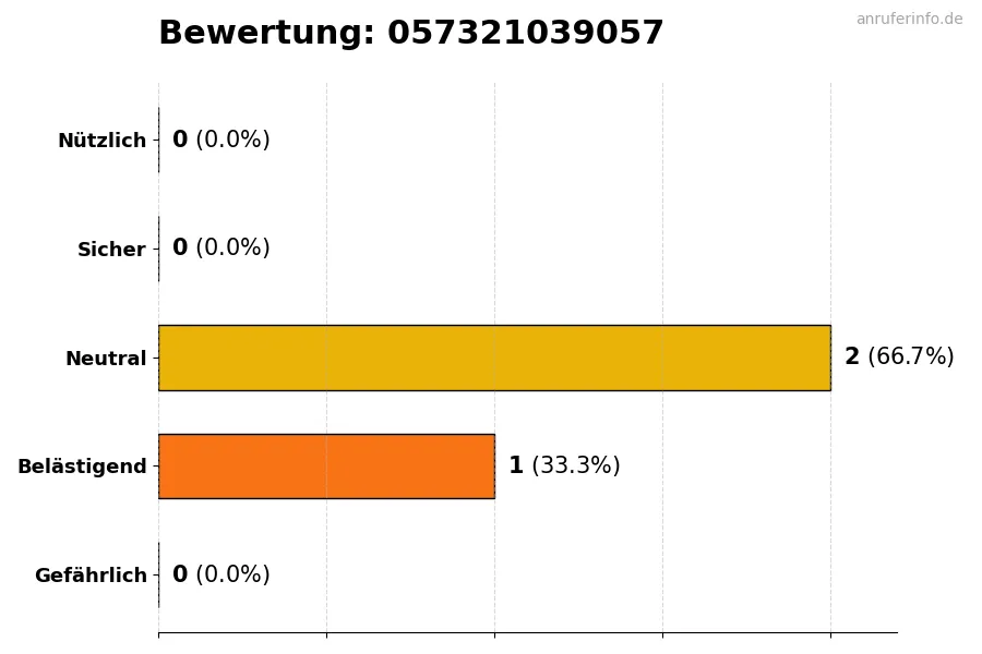 Diagramm, das die Benutzerbewertungen auf einer Skala von 1 bis 5 für die Nummer 057321039057 darstellt
