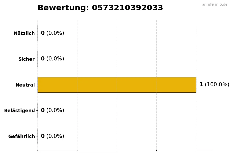 Diagramm, das die Benutzerbewertungen auf einer Skala von 1 bis 5 für die Nummer 0573210392033 darstellt