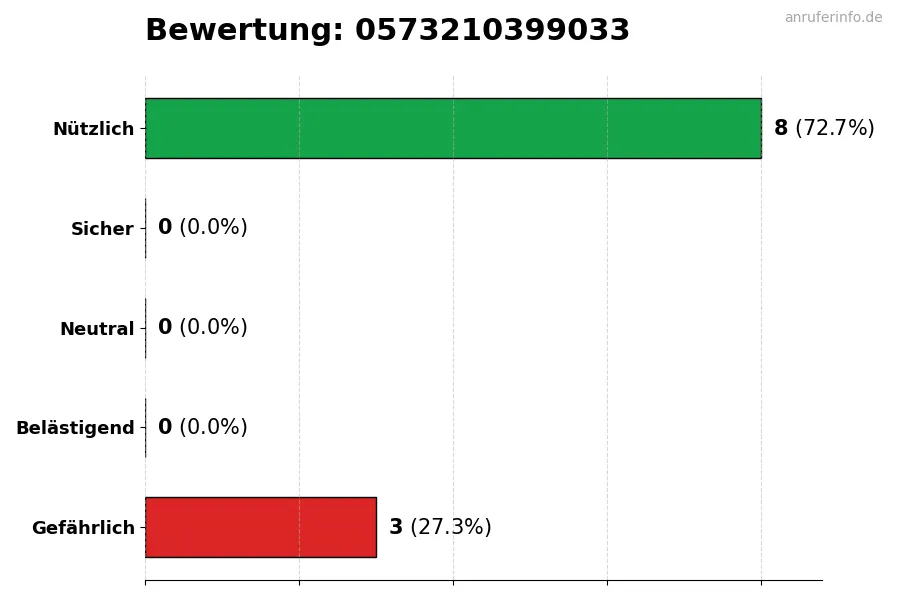 Diagramm, das die Benutzerbewertungen auf einer Skala von 1 bis 5 für die Nummer 0573210399033 darstellt