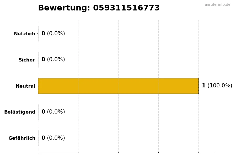 Diagramm, das die Benutzerbewertungen auf einer Skala von 1 bis 5 für die Nummer 059311516773 darstellt