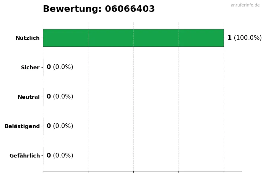 Diagramm, das die Benutzerbewertungen auf einer Skala von 1 bis 5 für die Nummer 06066403 darstellt