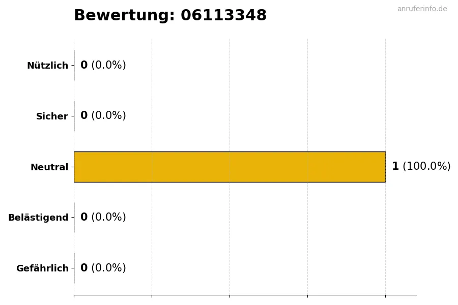 Diagramm, das die Benutzerbewertungen auf einer Skala von 1 bis 5 für die Nummer 06113348 darstellt