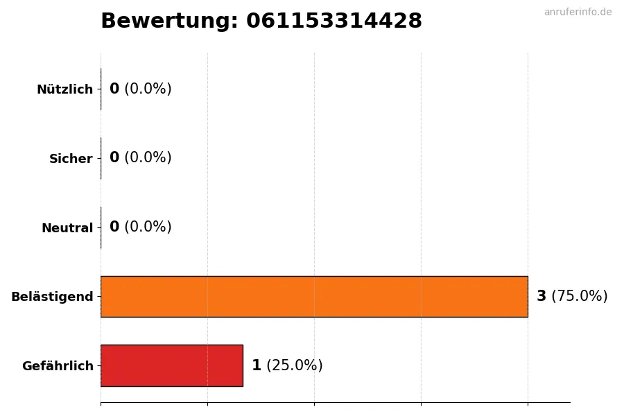 Diagramm, das die Benutzerbewertungen auf einer Skala von 1 bis 5 für die Nummer 061153314428 darstellt