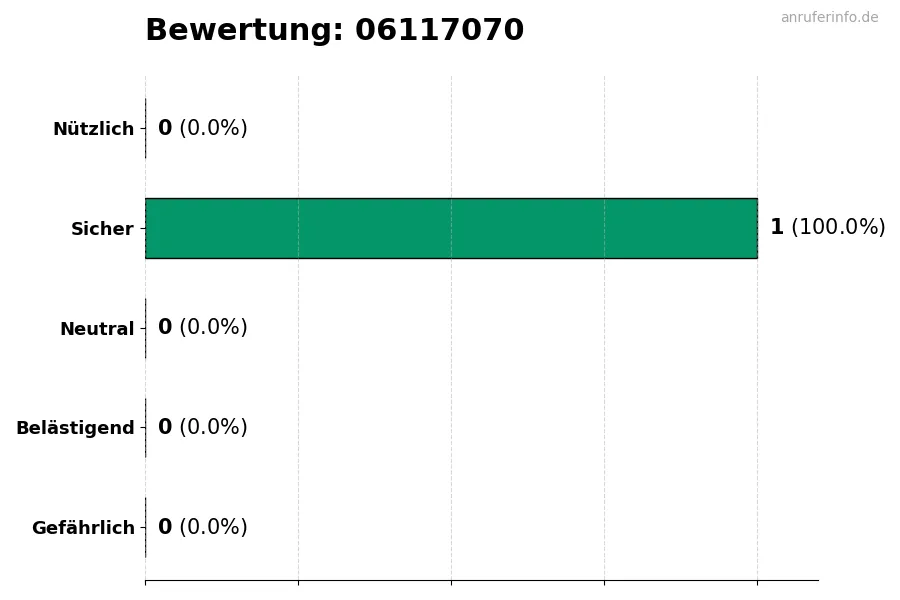 Diagramm, das die Benutzerbewertungen auf einer Skala von 1 bis 5 für die Nummer 06117070 darstellt