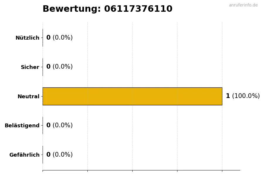 Diagramm, das die Benutzerbewertungen auf einer Skala von 1 bis 5 für die Nummer 06117376110 darstellt