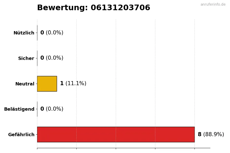 Diagramm, das die Benutzerbewertungen auf einer Skala von 1 bis 5 für die Nummer 06131203706 darstellt