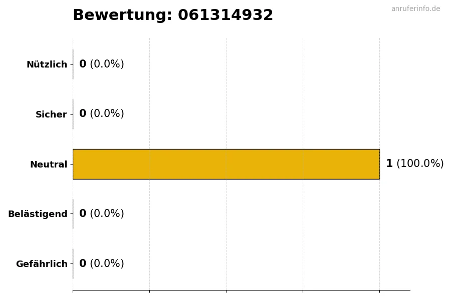 Diagramm, das die Benutzerbewertungen auf einer Skala von 1 bis 5 für die Nummer 061314932 darstellt