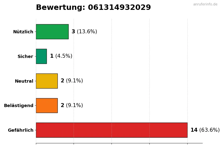 Diagramm, das die Benutzerbewertungen auf einer Skala von 1 bis 5 für die Nummer 061314932029 darstellt