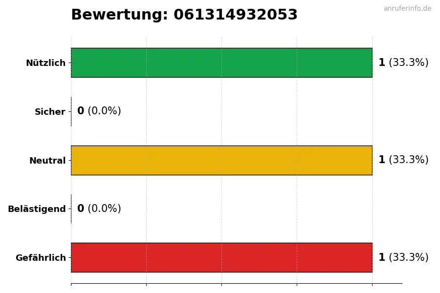 Diagramm, das die Benutzerbewertungen auf einer Skala von 1 bis 5 für die Nummer 061314932053 darstellt