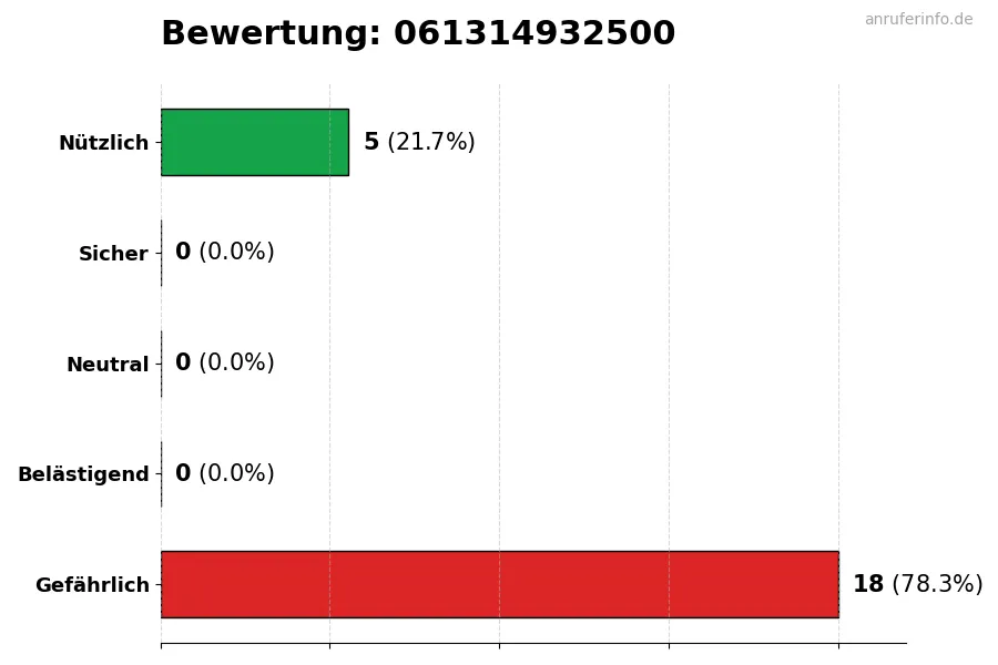 Diagramm, das die Benutzerbewertungen auf einer Skala von 1 bis 5 für die Nummer 061314932500 darstellt