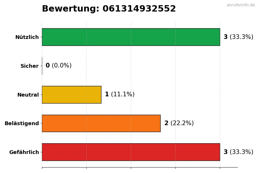 Diagramm, das die Benutzerbewertungen auf einer Skala von 1 bis 5 für die Nummer 061314932552 darstellt