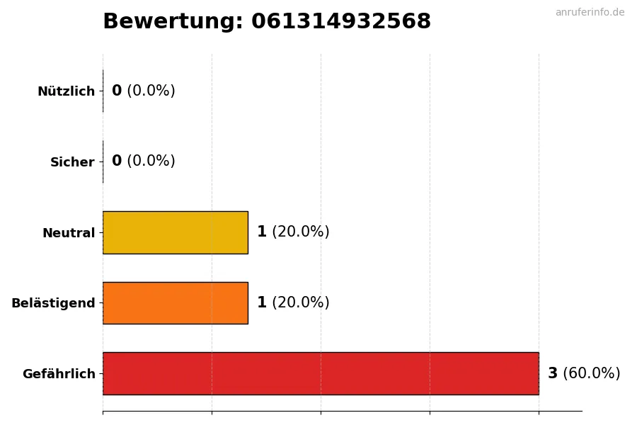 Diagramm, das die Benutzerbewertungen auf einer Skala von 1 bis 5 für die Nummer 061314932568 darstellt