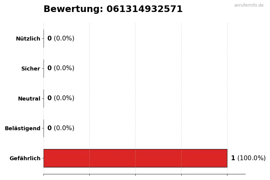 Diagramm, das die Benutzerbewertungen auf einer Skala von 1 bis 5 für die Nummer 061314932571 darstellt