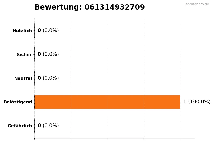Diagramm, das die Benutzerbewertungen auf einer Skala von 1 bis 5 für die Nummer 061314932709 darstellt