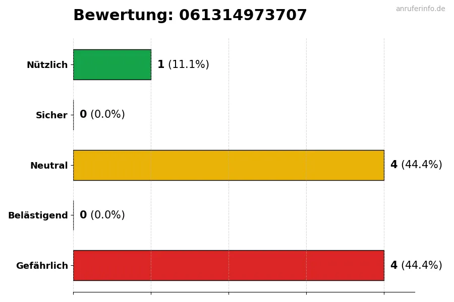 Diagramm, das die Benutzerbewertungen auf einer Skala von 1 bis 5 für die Nummer 061314973707 darstellt