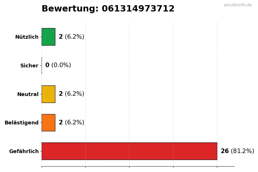 Diagramm, das die Benutzerbewertungen auf einer Skala von 1 bis 5 für die Nummer 061314973712 darstellt