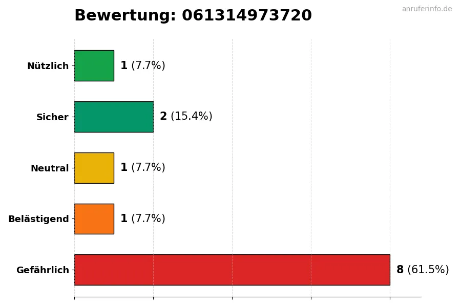 Diagramm, das die Benutzerbewertungen auf einer Skala von 1 bis 5 für die Nummer 061314973720 darstellt